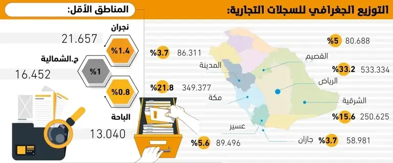 55%من السجلات التجارية بالرياض ومكة -  