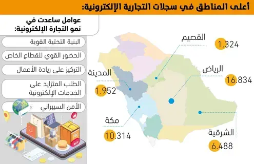 10% نموا بسجلات التجارة الإلكترونية -  