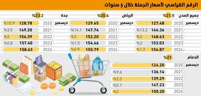 21.5% زيادة بمؤشر أسعار الجملة خلال 5 سنوات -  