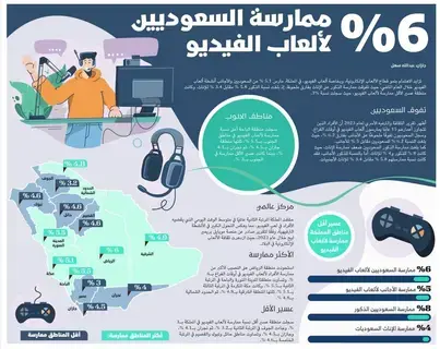 %6 ممارسة السعوديين لألعاب الفيديو