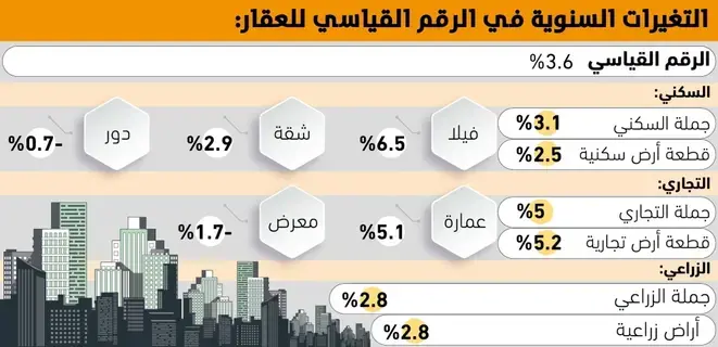 الفلل تقود
مؤشر العقار للارتفاع 6.5% -  