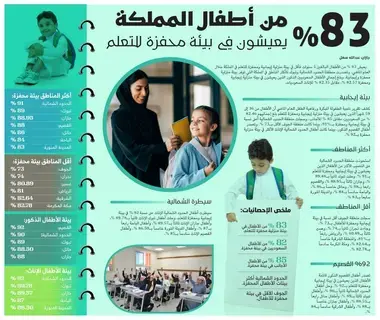 %83 من أطفال المملكة يعيشون في بيئة محفزة للتعلم