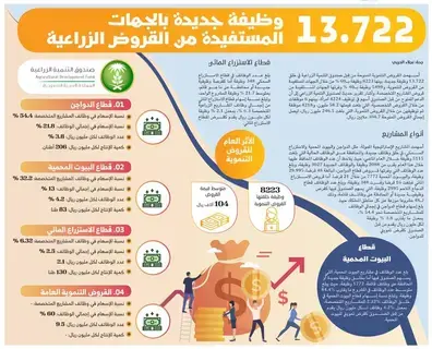 13.722
وظيفة جديدة بالجهات المستفيدة من القروض الزراعية -  