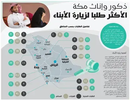 ذكور وإناث مكة الأكثر طلبا لزيارة الأبناء