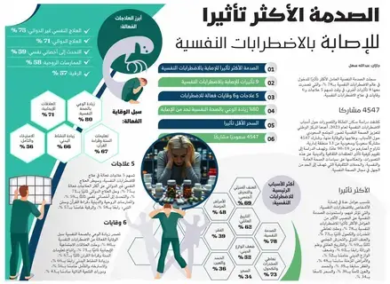 الصدمة الأكثر تأثيرا للإصابة بالاضطرابات النفسية