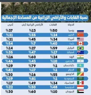 السعودية تتصدر أكبر دول العالم مساحة في مؤشر الأراضي الزراعية