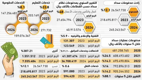 11% انخفاض المصروفات على خدمات الاتصالات -  