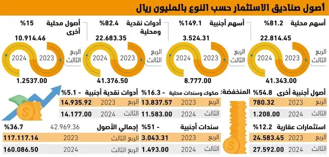 42.9
مليار ريال زيادة سنوية بأصول صناديق الاستثمار -  