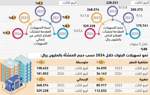 88% نموا بالتسهيلات الممنوحة للشركات