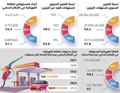 2.8% انخفاض استهلاك الفرد للبنزين