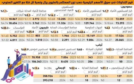 27%
من تداولات الأسهم 
للمستثمرين الأجانب -  