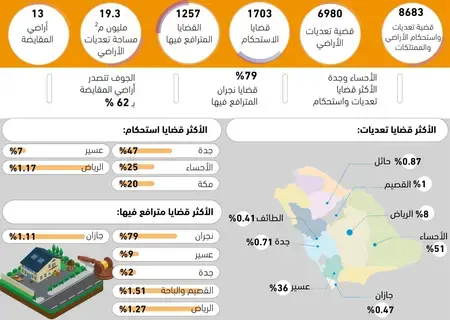 8683 قضية تعديات واستحكام الأراضي -  
