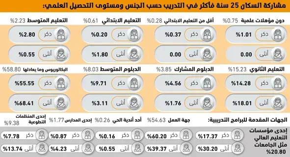68.41%
من الموظفات الجامعيات حصلن على تدريب عملي - 68.41%
من الموظفات الجامعيات حصلن على تدريب عملي -