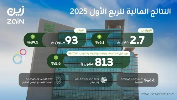 "زين السعودية" تحقق نمو في صافي أرباحها بنسبة 39.5% للربع الأول من العام 2025م "زين السعودية" تحقق نمو في صافي أرباحها بنسبة 39.5% للربع الأول من العام 2025م