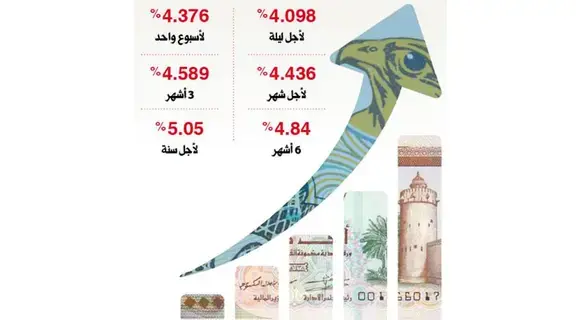 الفائدة بين بنوك الإمارات تحلّق لأجل سنة فوق 5%