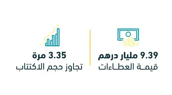 «المالية»: 2.8 مليار مزاد صكوك الخزينة الإسلامية