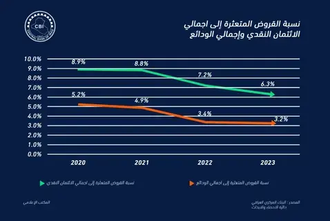 انخفاض نسبة القروض المتعثرة في العراق