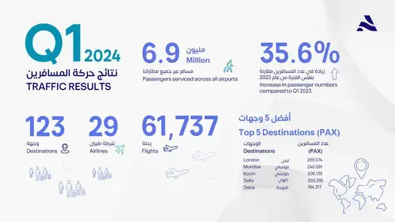 6.9 مليون مسافر عبر «مطارات أبوظبي» بنمو 35.6% في الربع الأول