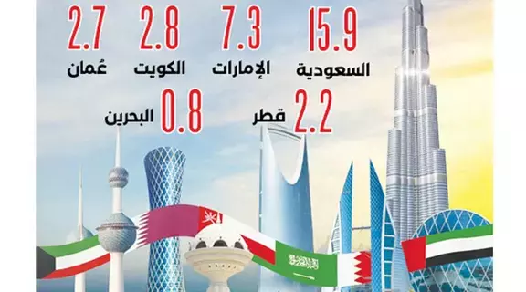 31.7 مليون القوى العاملة في دول الخليج