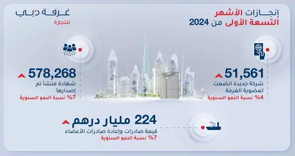 بنمو 4%.. 51 ألف شركة جديدة تنضم لعضوية غرفة تجارة دبي خلال 9 شهور 2024