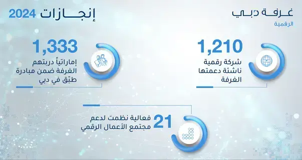 «غرفة دبي» تدعم تأسيس وتوسّع 1,210 شركات رقمية ناشئة في 2024