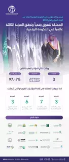 السعودية الثالثة عالميا في مؤشر نضج الحكومية الرقمية السعودية الثالثة عالميا في مؤشر نضج الحكومية الرقمية