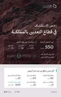 97 % من رخص استكشاف المعادن لشركات وطنية 97 % من رخص استكشاف المعادن لشركات وطنية