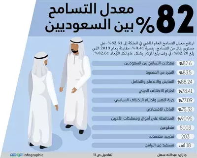 %82 معدل التسامح بين السعوديين