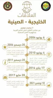 في بيانها الختامي.. دول الخليج تتطلع إلى إسهام قمة الرياض في تعزيز التعاون والشراكة مع الصين