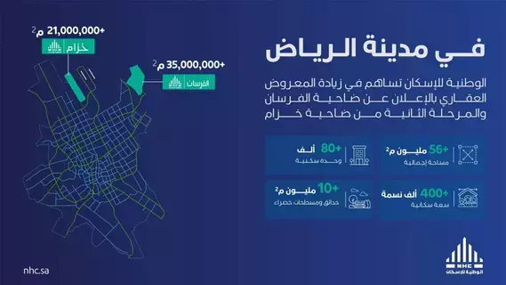 الدعم المستمر من ولي العهد لمنظومة الإسكان يحقق مزيدا من الإنجازات