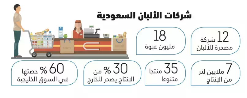 تحرك لمعالجة ثغرات تصدير الألبان