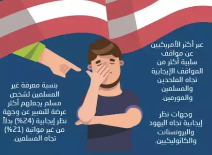 الأمريكيون ينظرون بسلبية إلى المسلمين