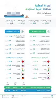 الإحصاء: 2.8 % انخفاض الصادرات السلعية للمملكة