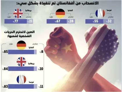 الشباب الأوروبي: أمريكا شرطة والصين مصنع