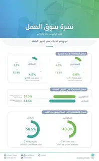 8 % بطالة السعوديين في الربع الرابع من 2022