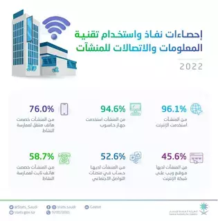 47% من المنشآت لا تمتلك حسابات في مواقع التواصل الاجتماعي