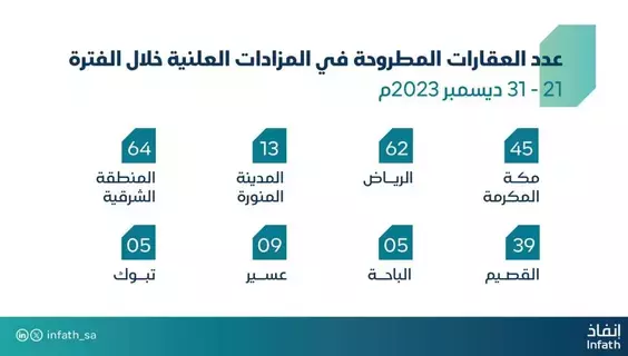 إنفاذ يقيم 29 مزادًا علنيًا في 8 مناطق ومدن بالسعودية